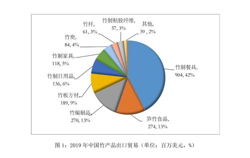 2019年中國竹藤產(chǎn)品進(jìn)出口貿(mào)易總額達(dá)22.6億美元，國內(nèi)貿(mào)易代理助力產(chǎn)業(yè)國際化發(fā)展